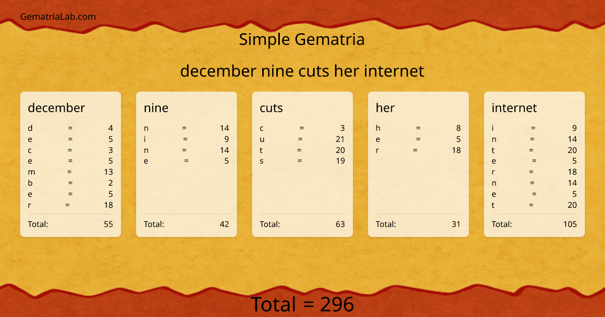 december nine cuts her internet in simple Gematria